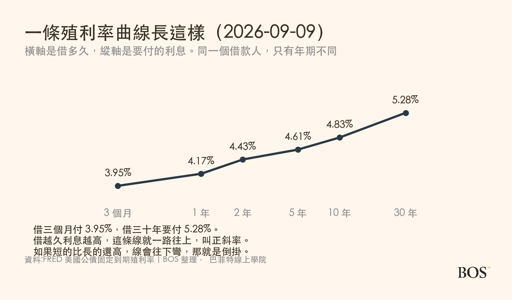 2026 年 9 月的美國公債殖利率曲線，從三個月到三十年一路往上
