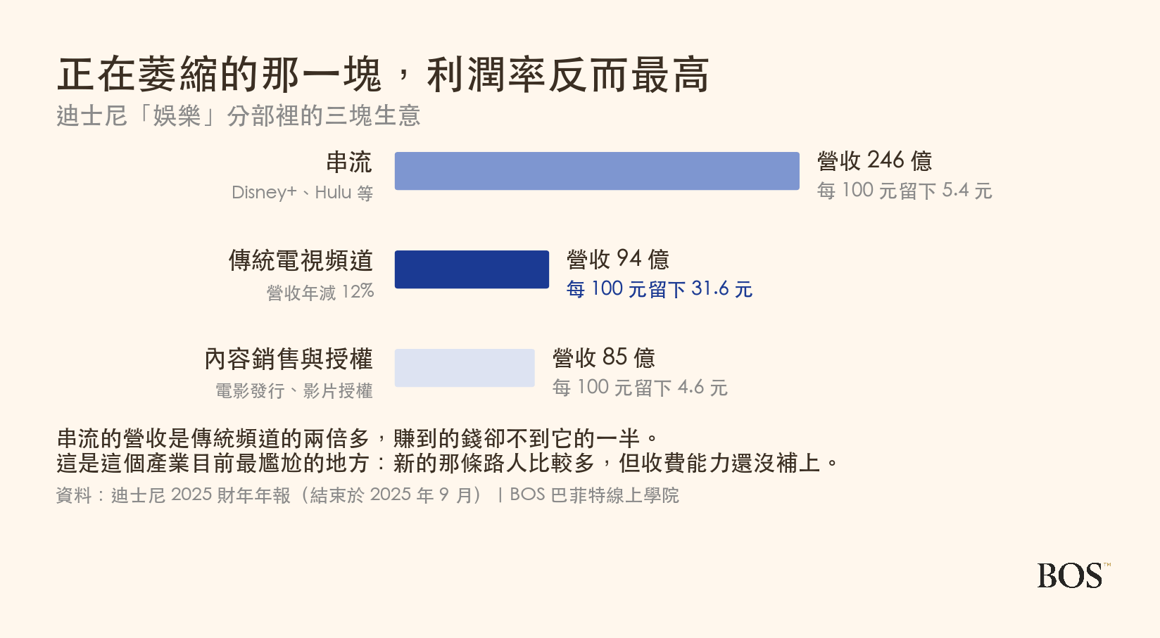 迪士尼娛樂分部裡三塊生意的營收與利益率