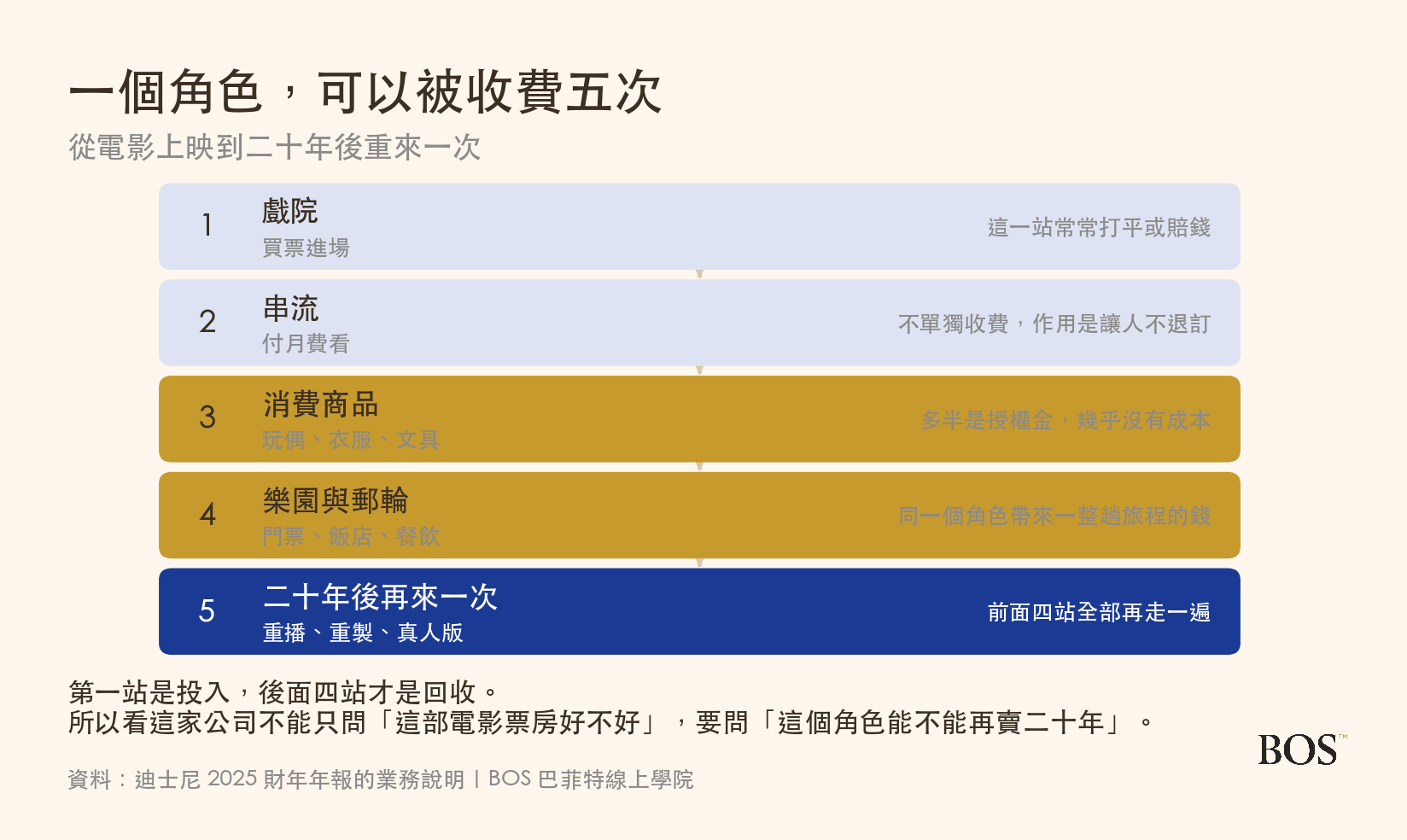 一個角色的五段變現路徑