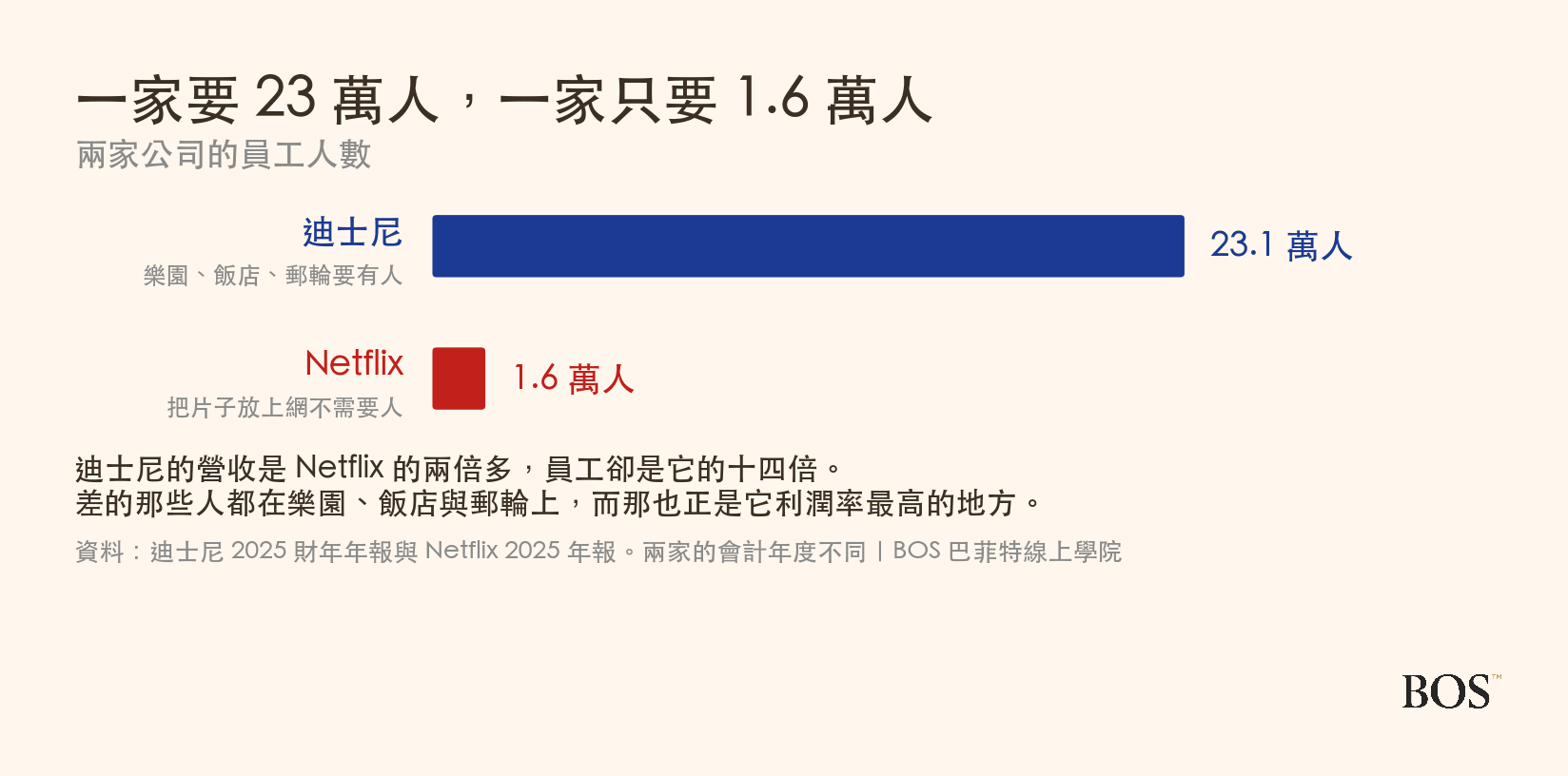 迪士尼與 Netflix 的員工人數比較