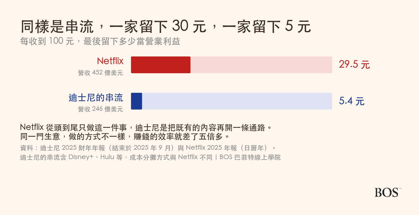 迪士尼串流與 Netflix 的營業利益率對比