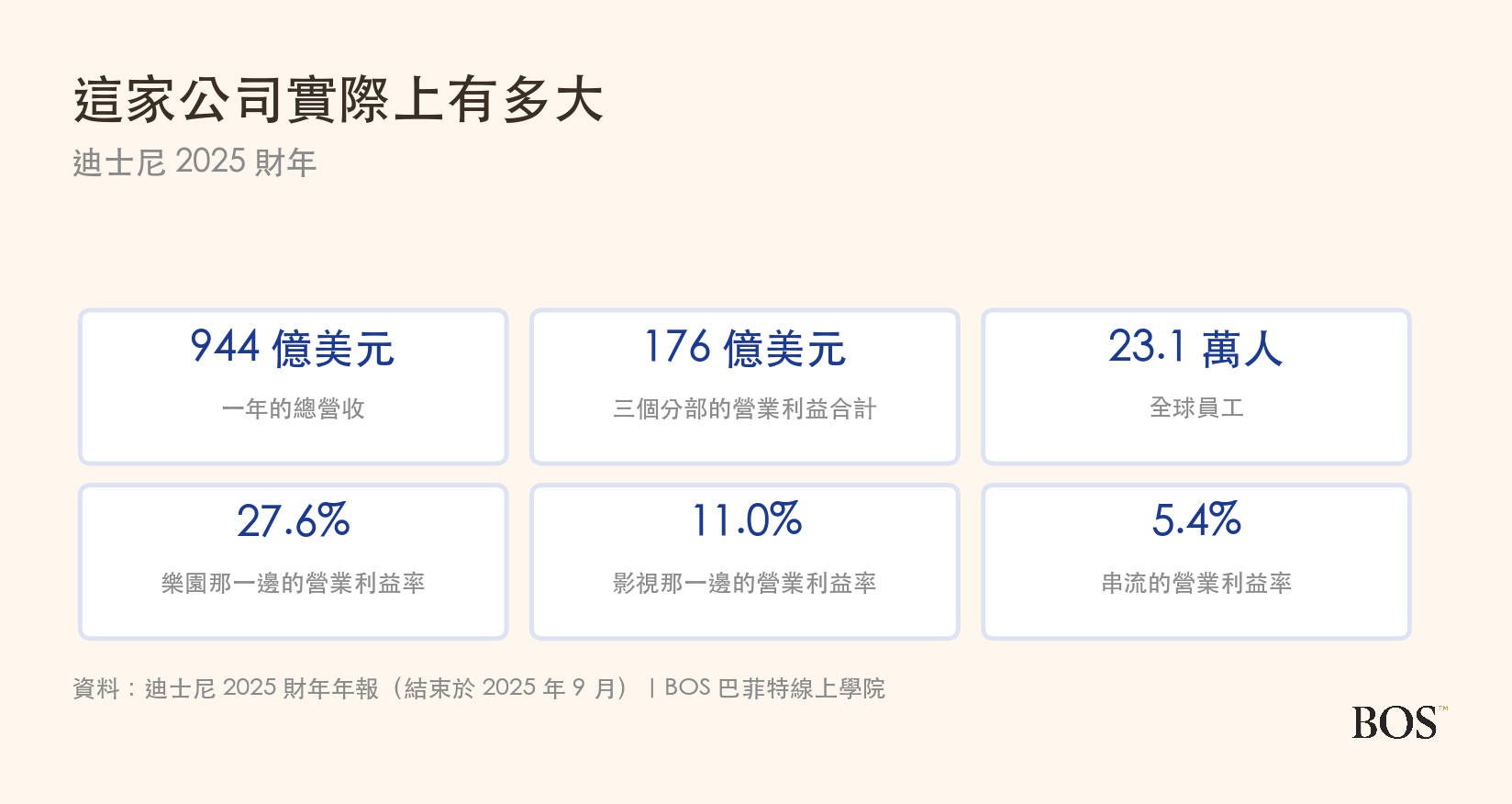 迪士尼 2025 財年的營運規模