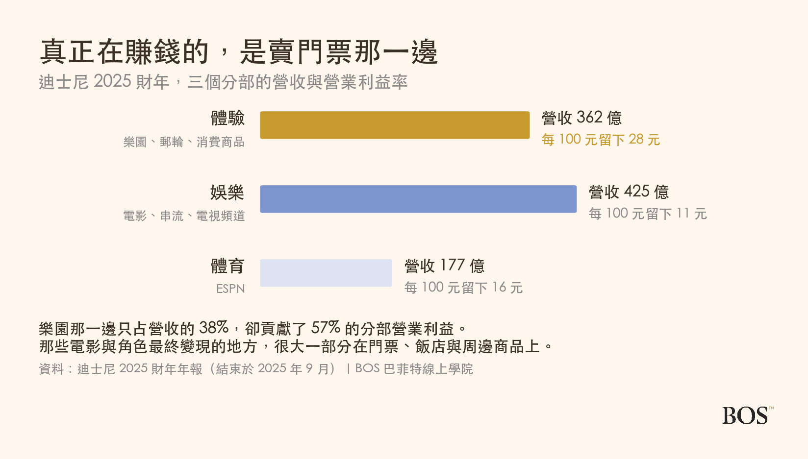 迪士尼三個分部的營收與營業利益率