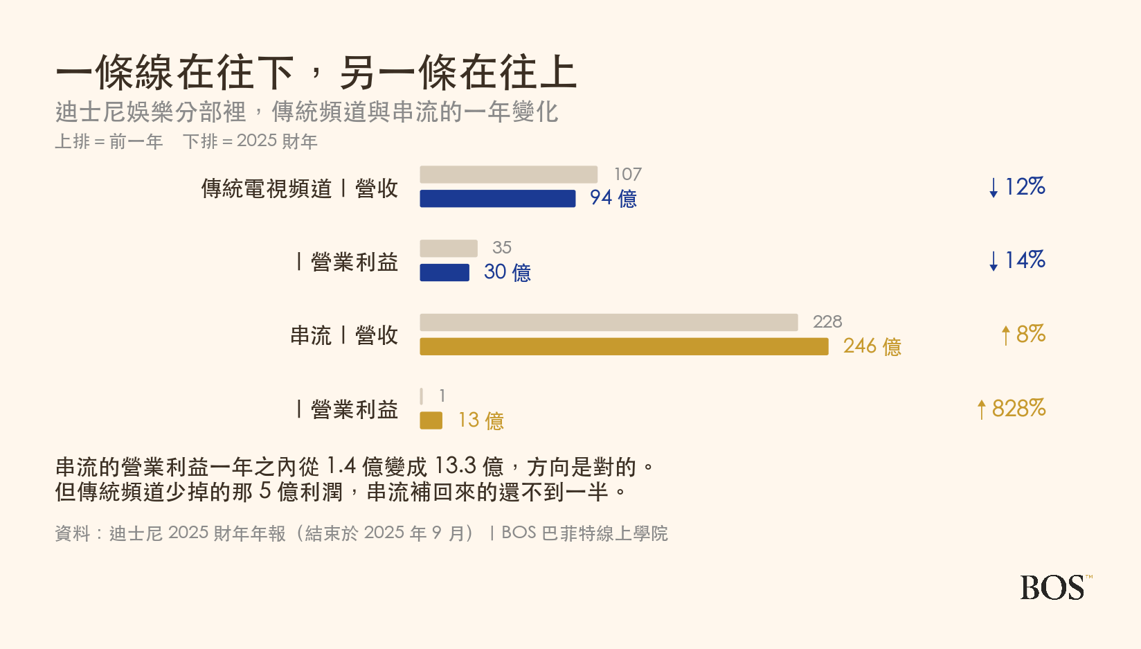 迪士尼傳統頻道與串流的一年變化
