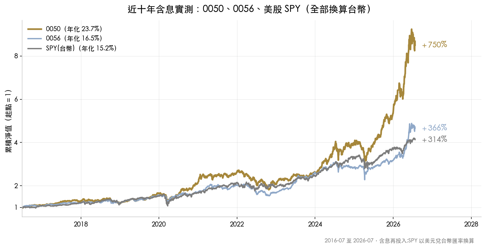 近十年含息實測:0050 累積 750%、0056 累積 366%、SPY 台幣計價 314%