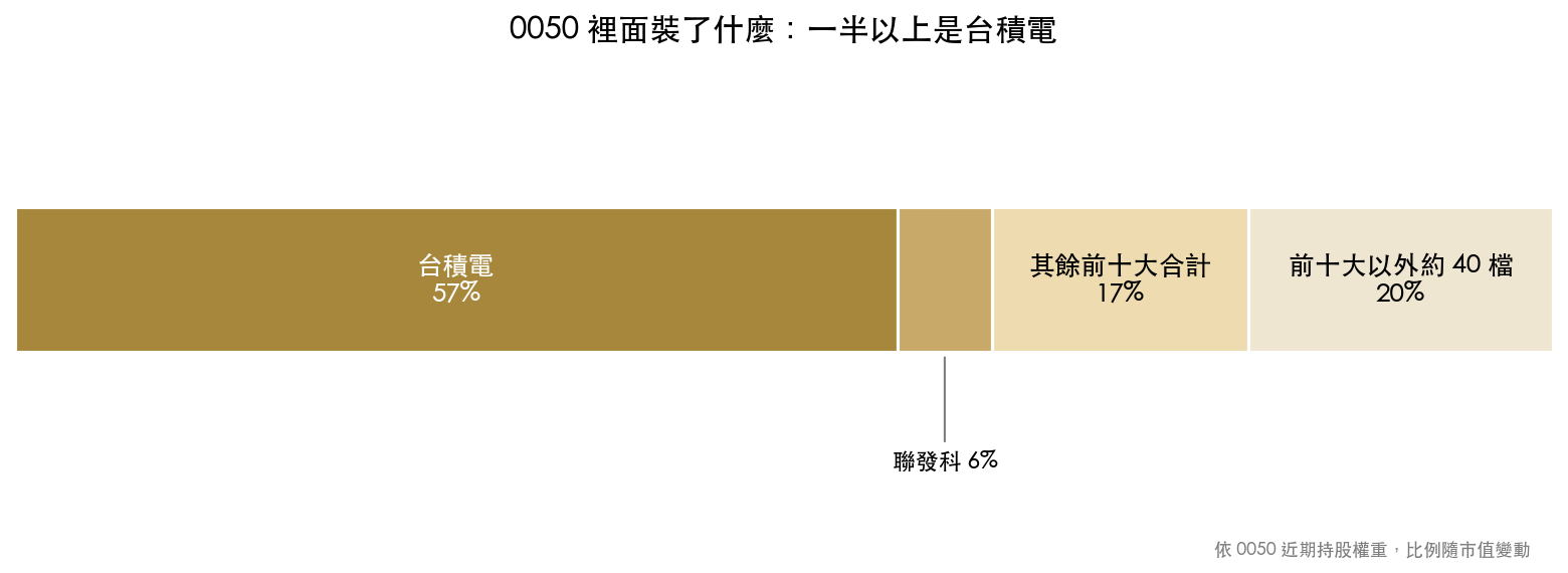 0050 持股組成:台積電約 57%、聯發科 6%、其餘前十大 17%、前十大以外約 20%