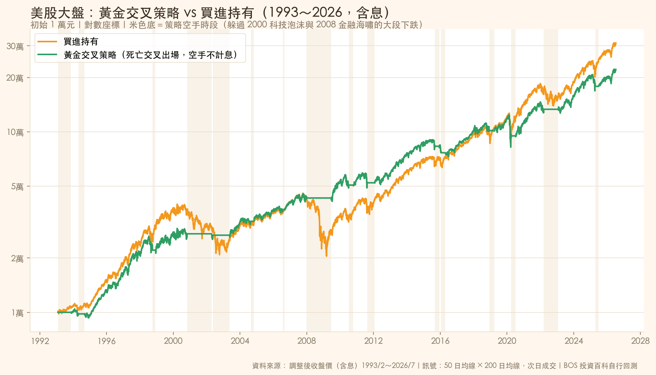 美股 SPY 黃金交叉策略與買進持有 33 年淨值對比圖