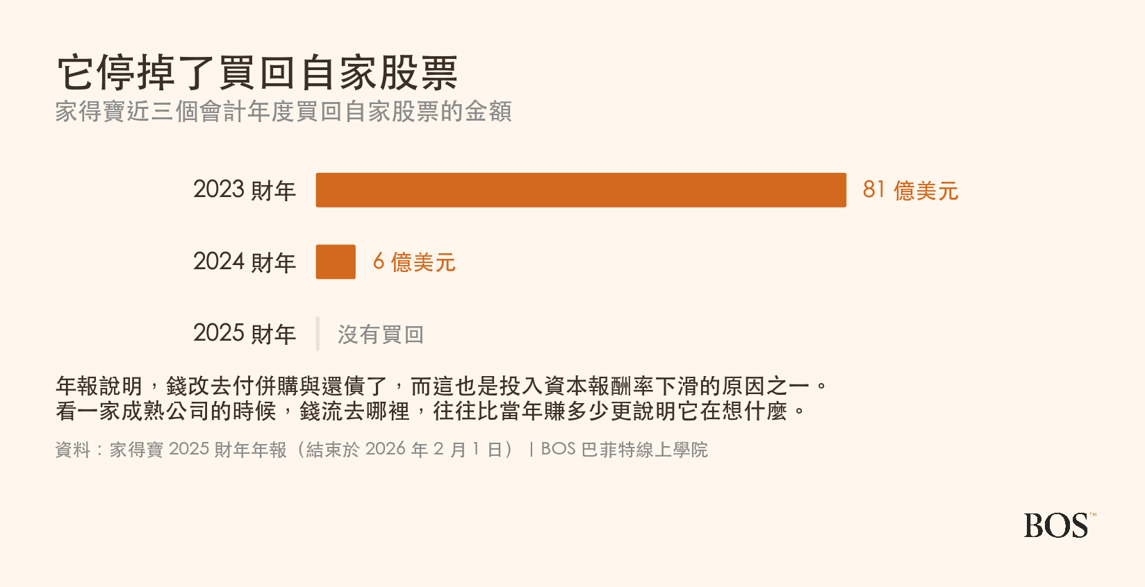 家得寶近三年買回自家股票的金額