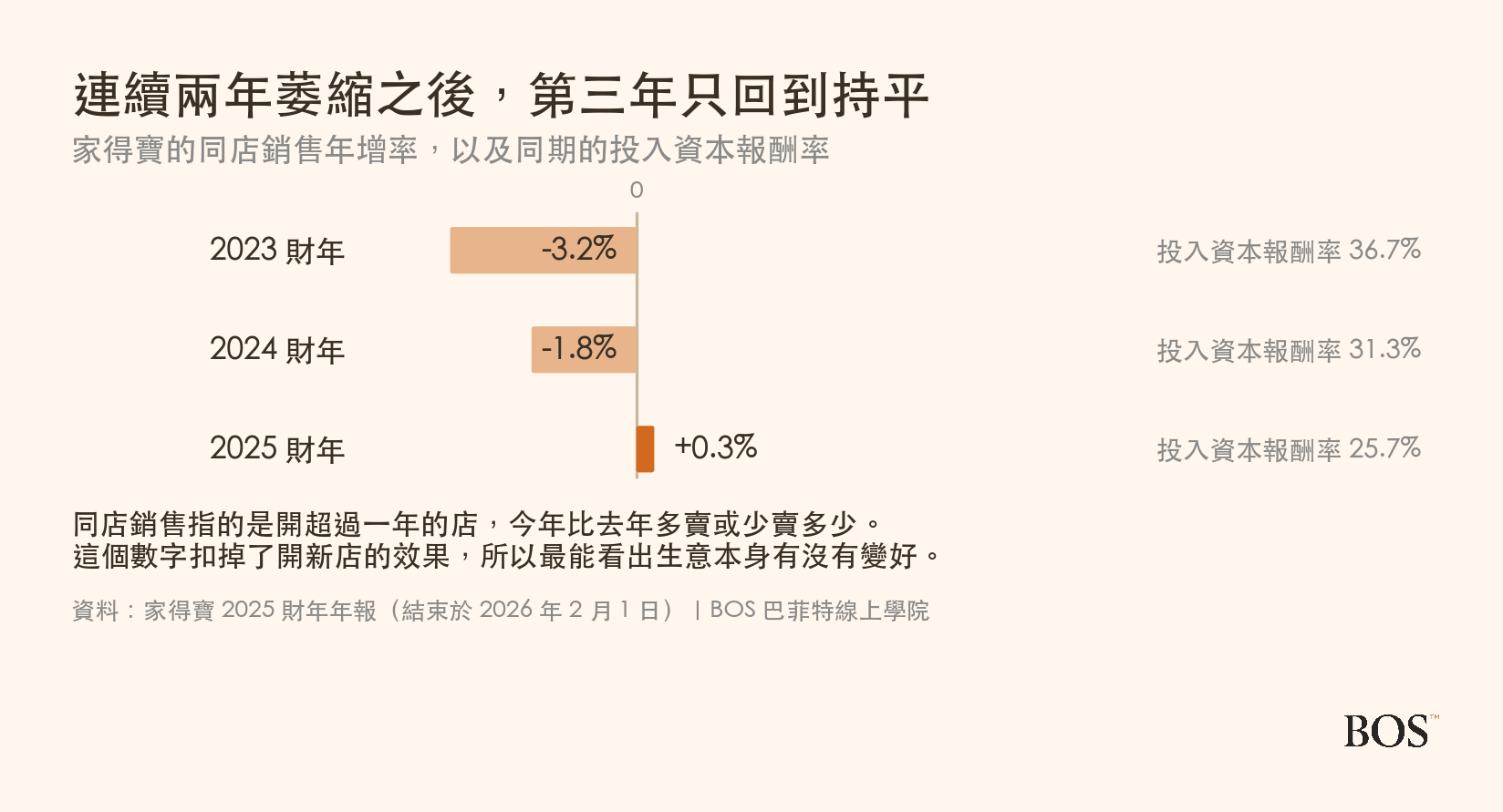 家得寶近三年的同店銷售與投入資本報酬率