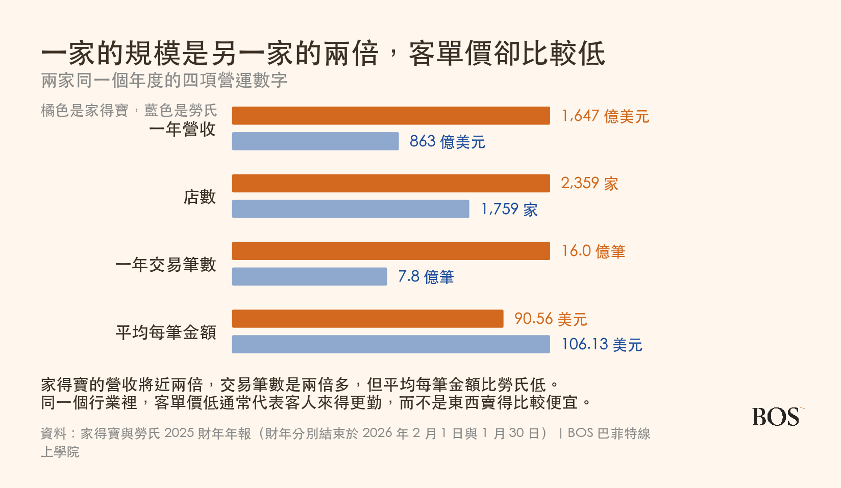 家得寶與勞氏的營收、店數、交易筆數與客單價對照