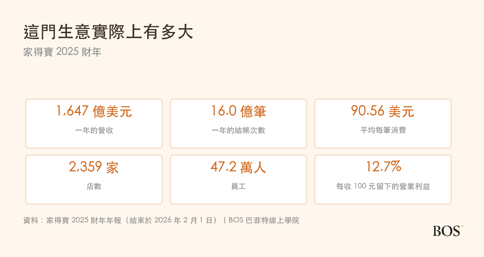 家得寶 2025 財年的規模數字