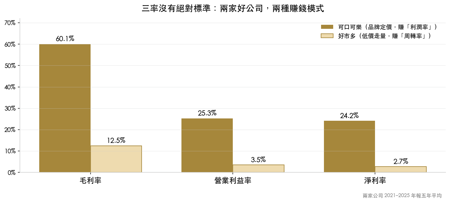 可口可樂與好市多三率對比:毛利率 60% 對 12.5%,兩種商業模式