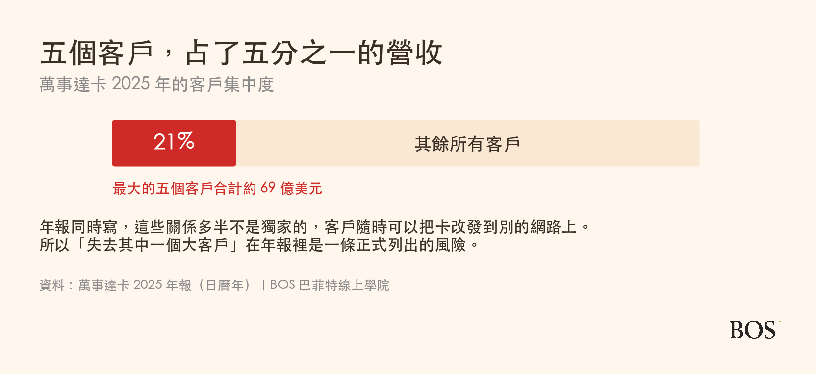 萬事達卡最大五個客戶占營收的比重