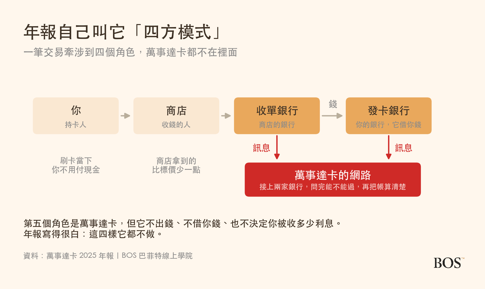 四方模式裡,錢與訊息各自走的路