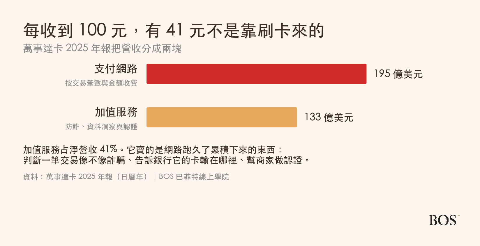 萬事達卡 2025 年的兩塊營收