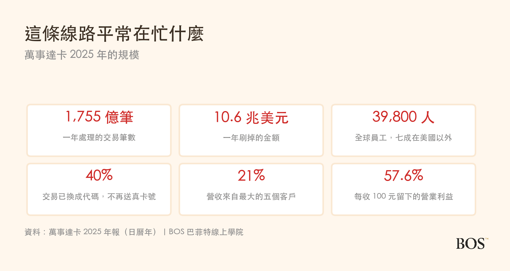 萬事達卡 2025 年的營運規模