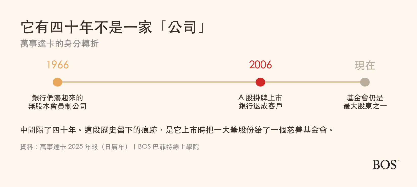 萬事達卡從會員制組織到上市公司的時間軸