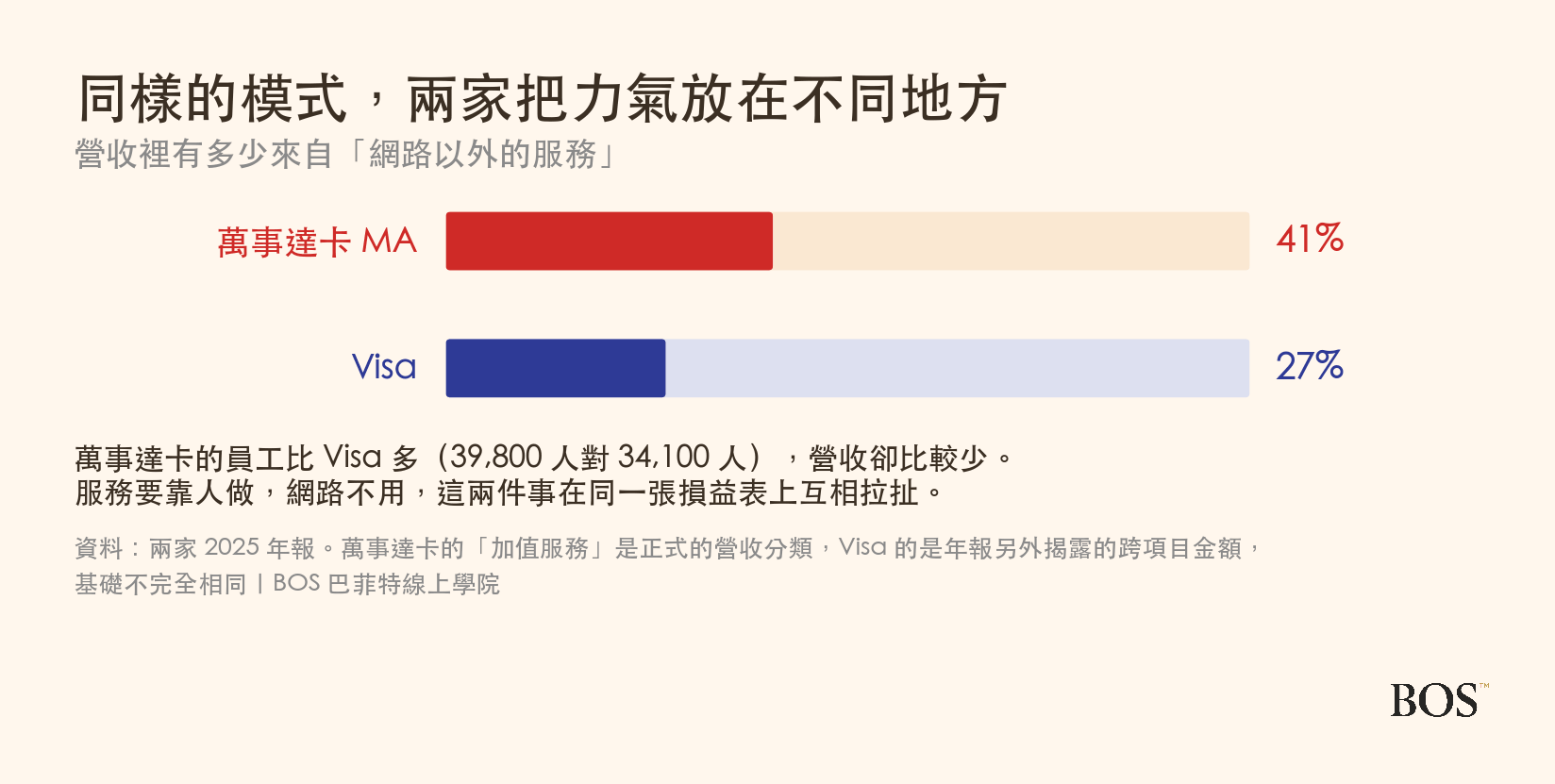 兩家營收裡來自網路以外服務的比重
