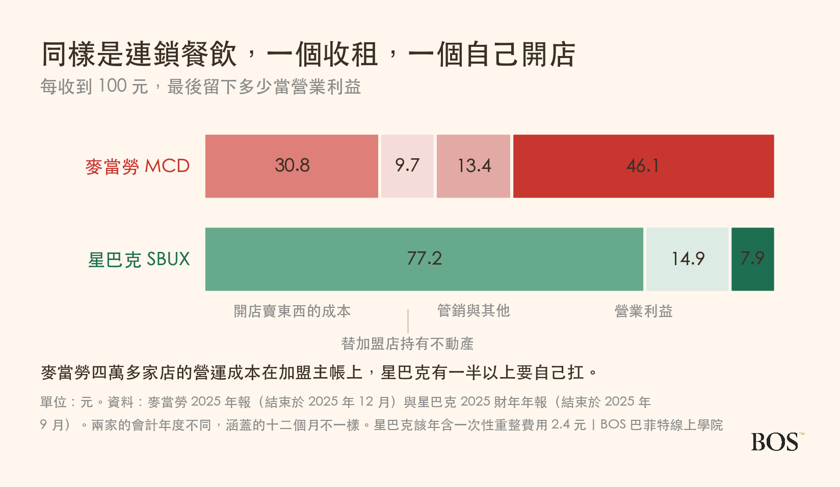 麥當勞與星巴克每 100 元營收的去向對照