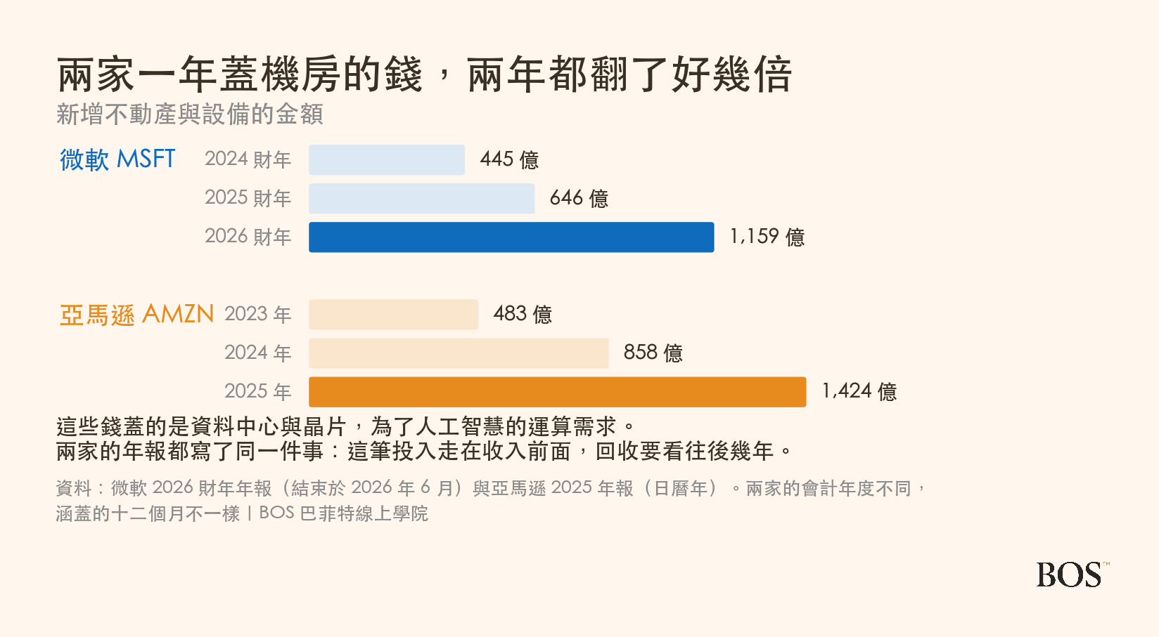 微軟與亞馬遜近三年新增的不動產與設備金額