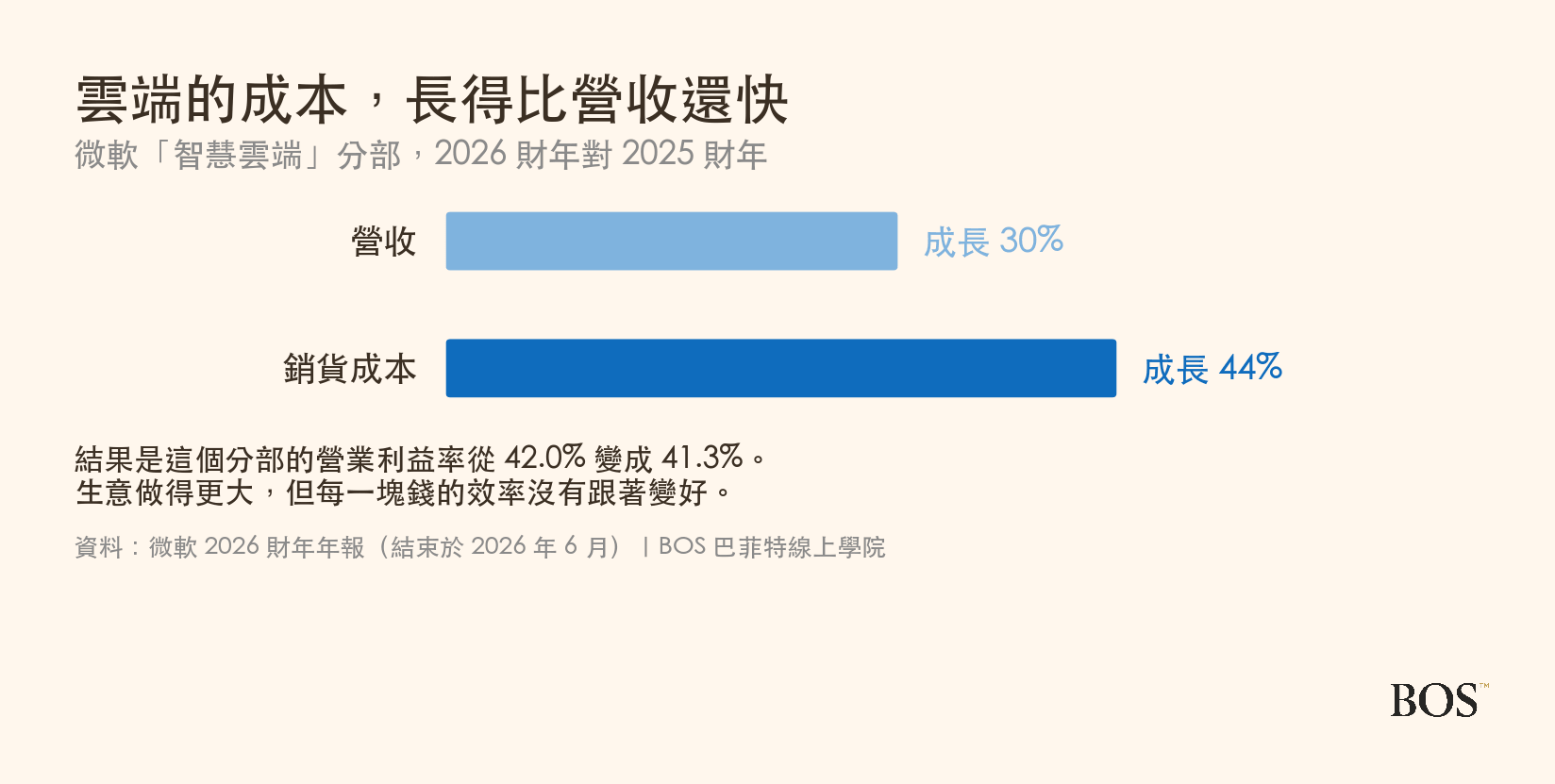 微軟智慧雲端分部的營收與成本成長率