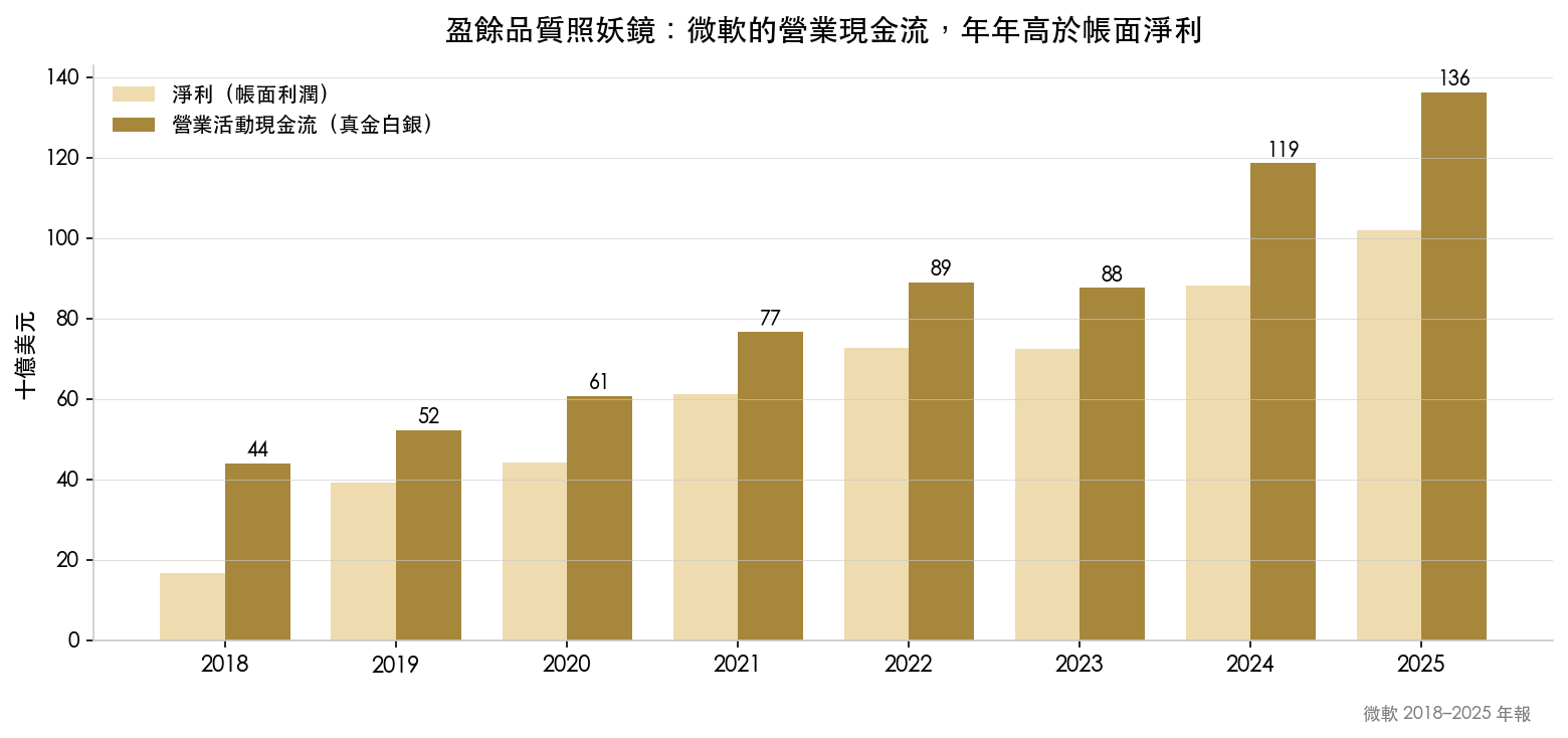 微軟 2018 至 2025 財年淨利與營業現金流對比