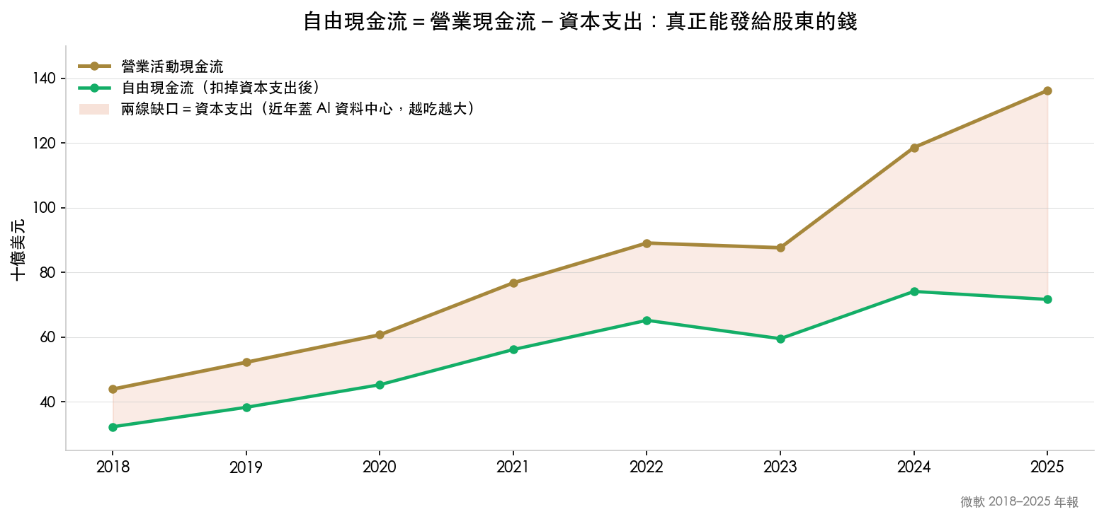 微軟營業現金流與自由現金流的缺口逐年擴大