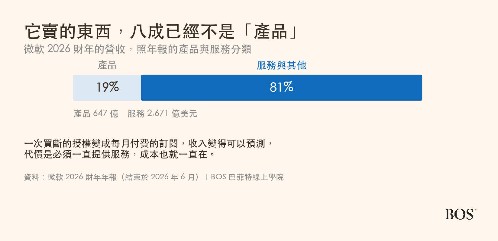 微軟的產品與服務營收比重