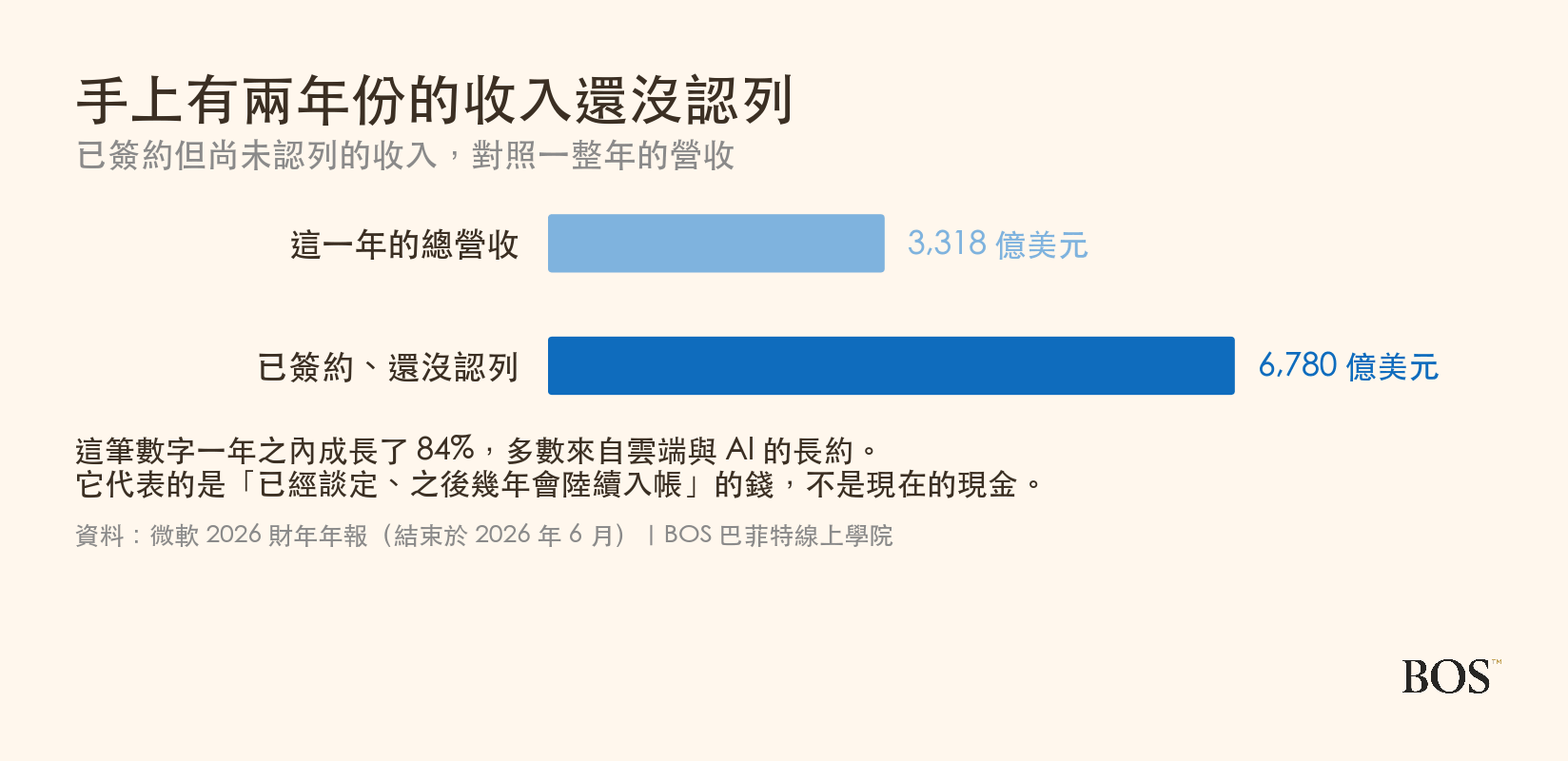 微軟已簽約但尚未認列的收入