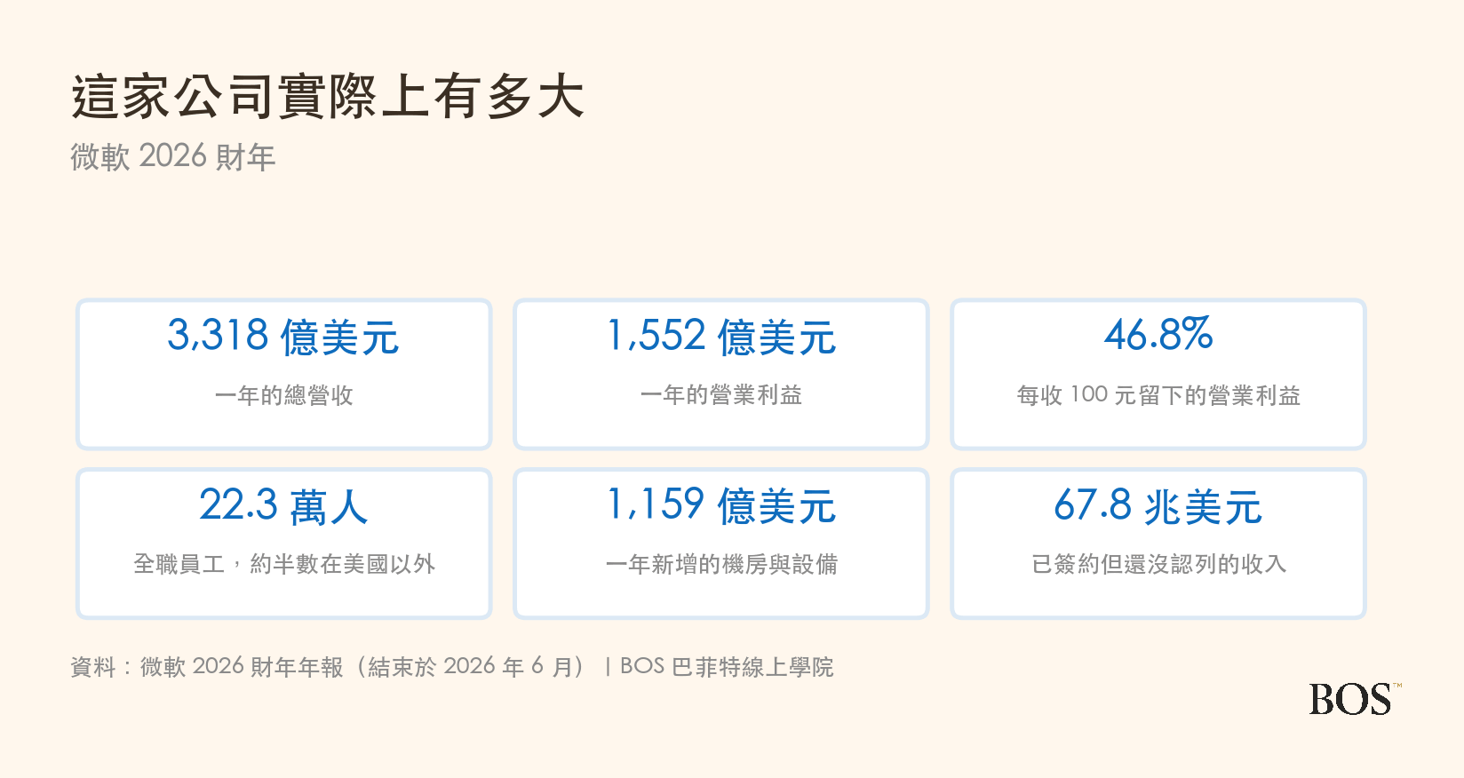 微軟 2026 財年的營運規模