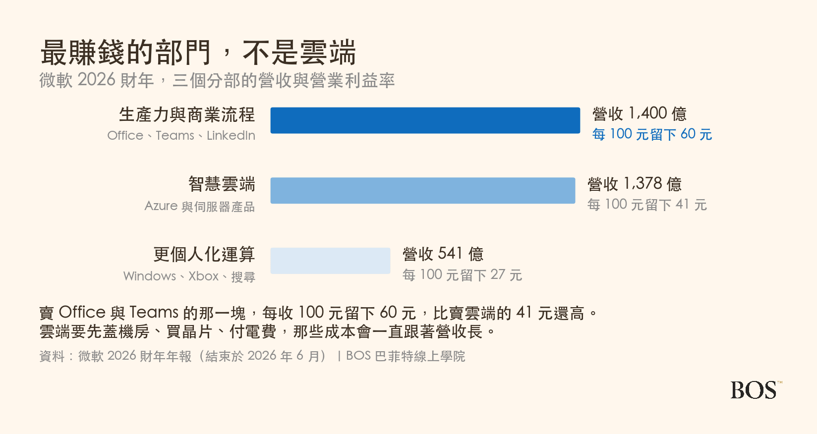 微軟三個分部的營收與營業利益率