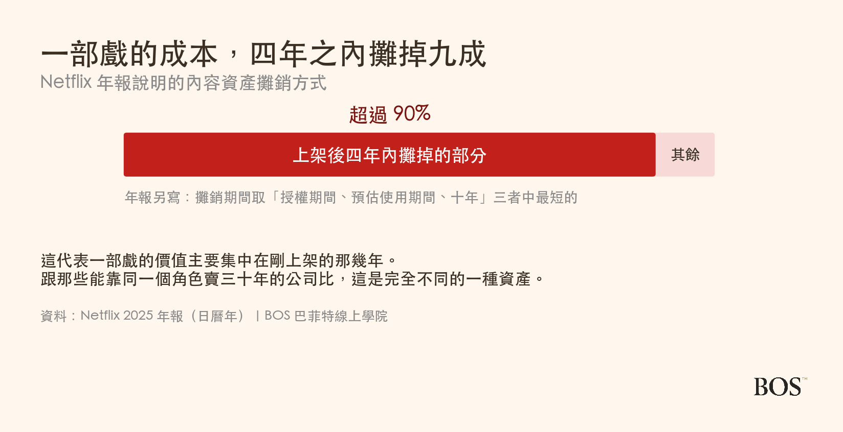 Netflix 內容資產的攤銷方式