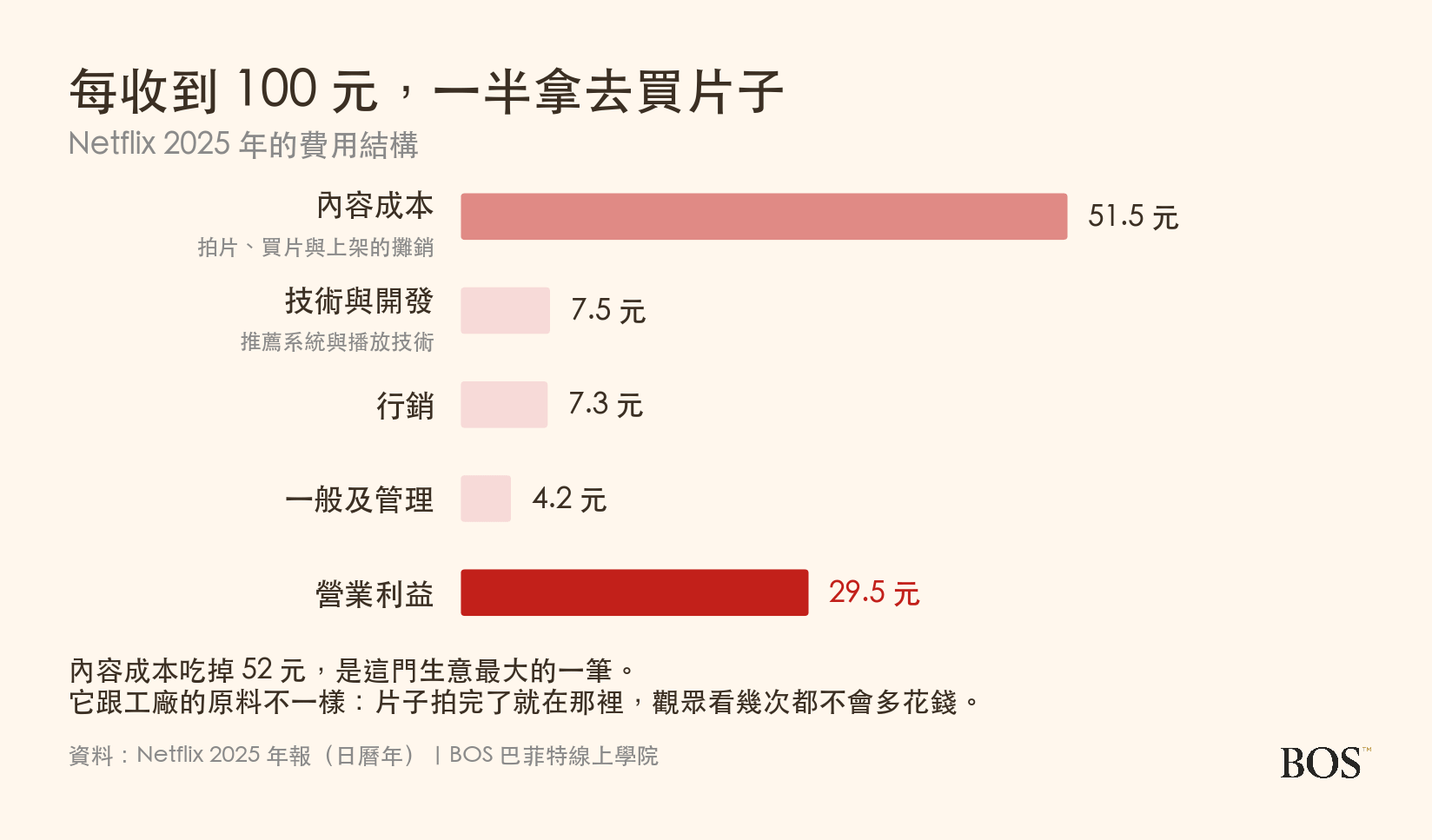 Netflix 2025 年的費用結構