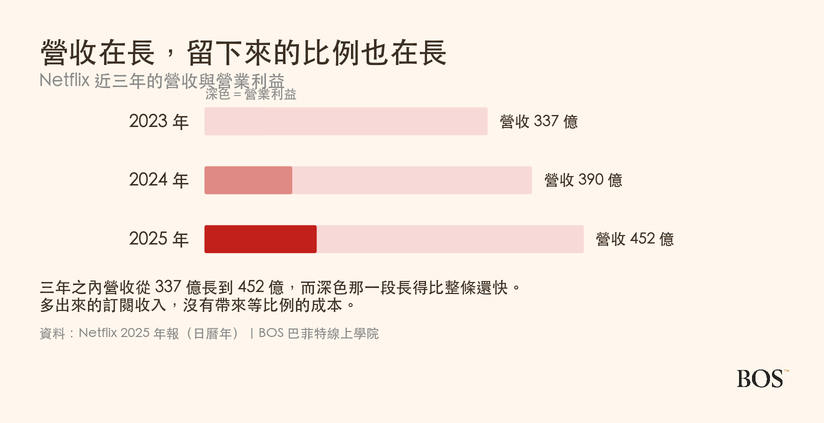 Netflix 近三年的營收與營業利益