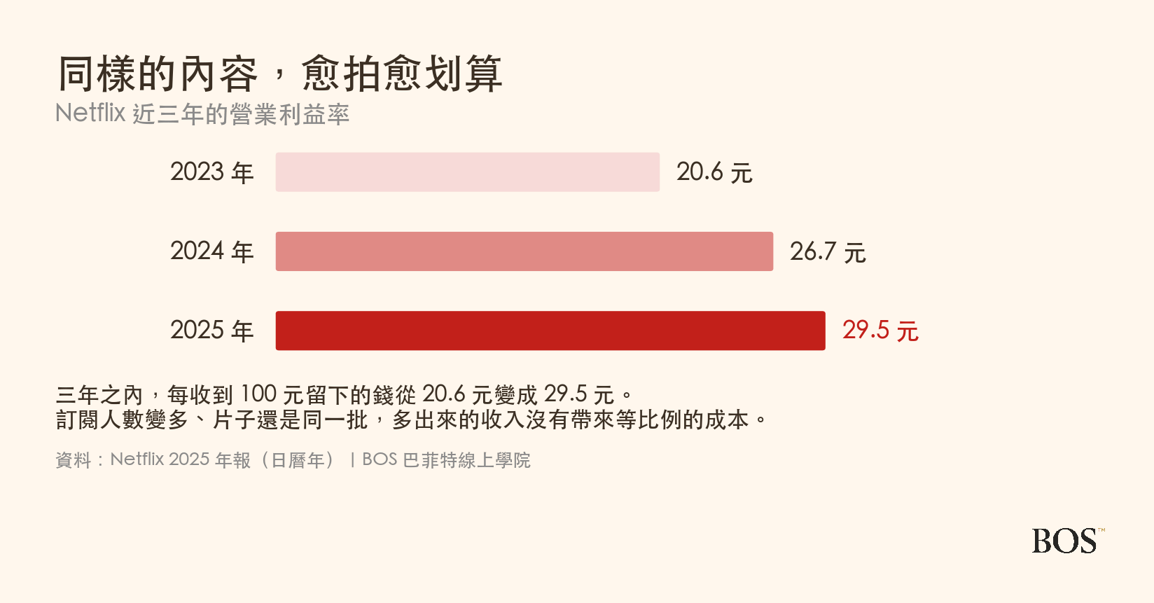 Netflix 近三年的營業利益率