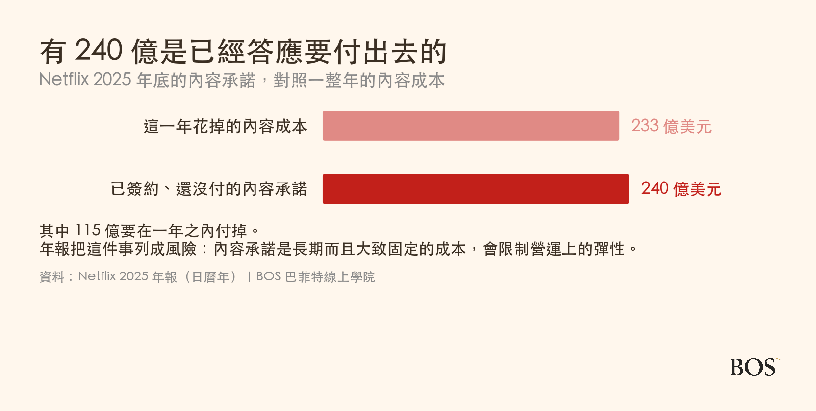 Netflix 已簽約的內容承諾