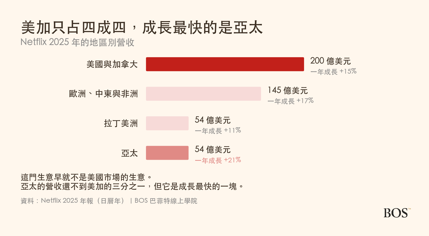 Netflix 2025 年的地區別營收