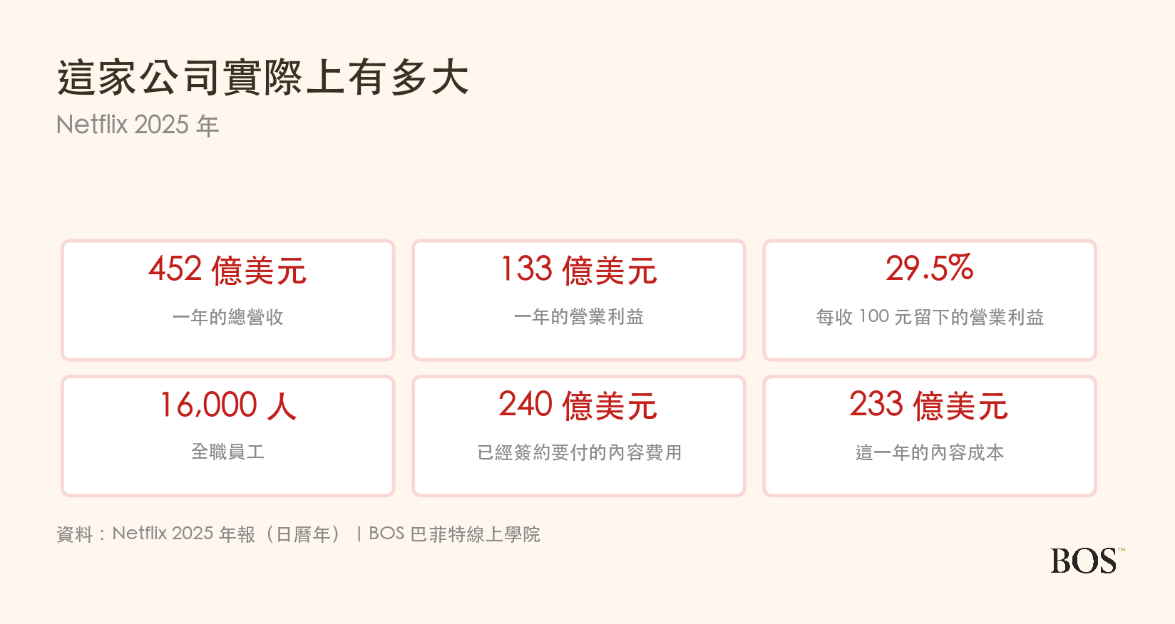 Netflix 2025 年的營運規模