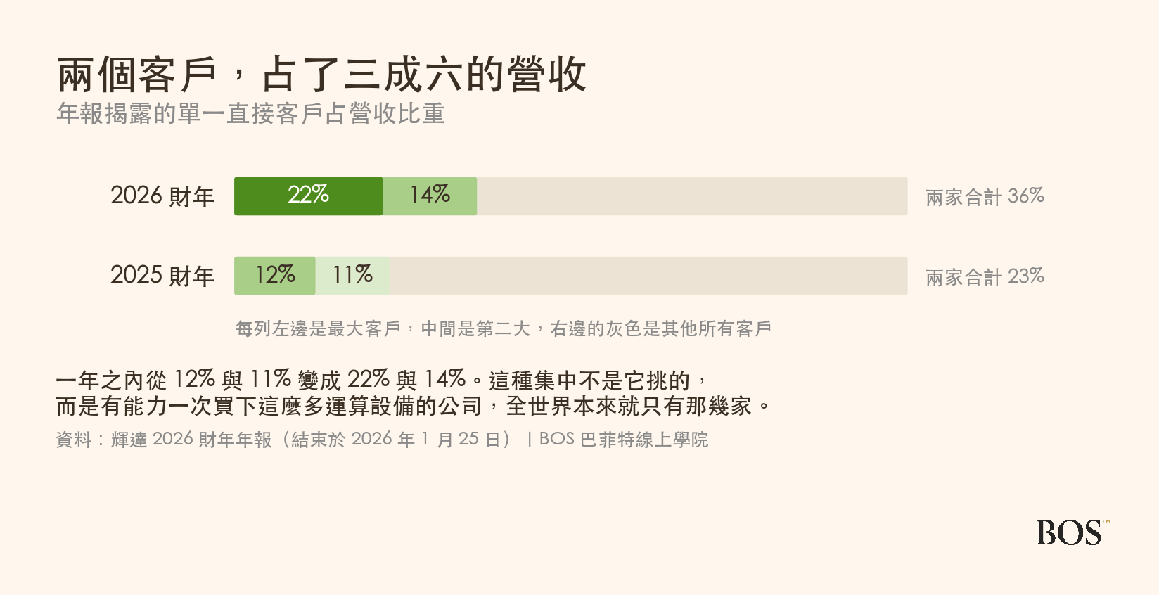 輝達單一直接客戶占營收比重的兩年對照