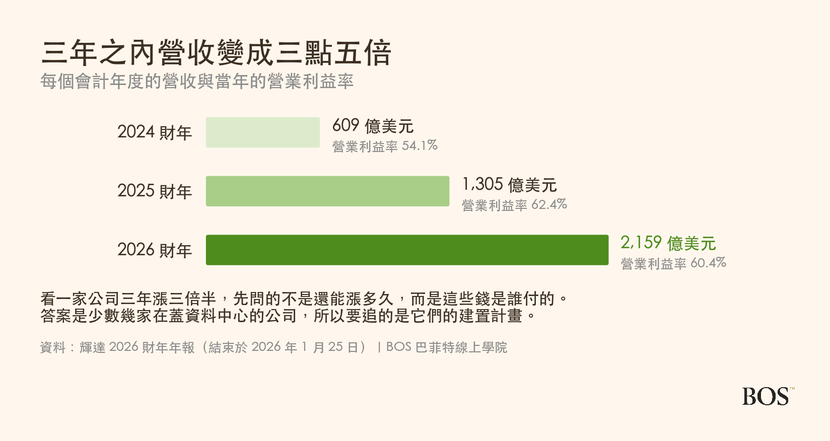 輝達近三個會計年度的營收與營業利益率