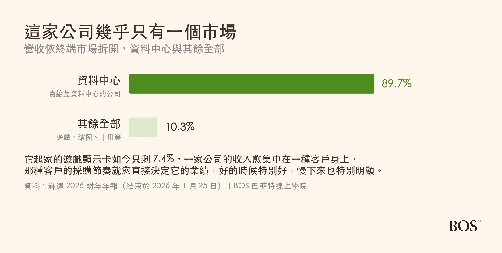 輝達營收依終端市場拆開