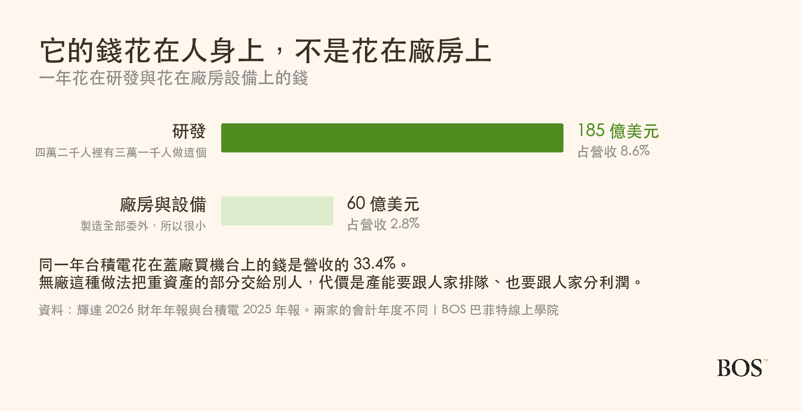 輝達一年花在研發與花在廠房設備上的錢