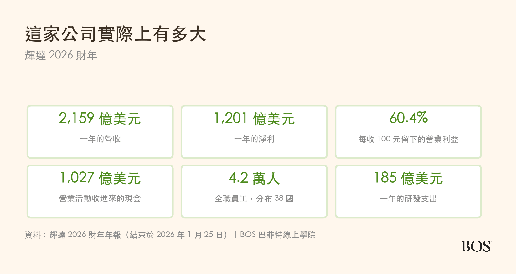輝達 2026 財年的規模數字