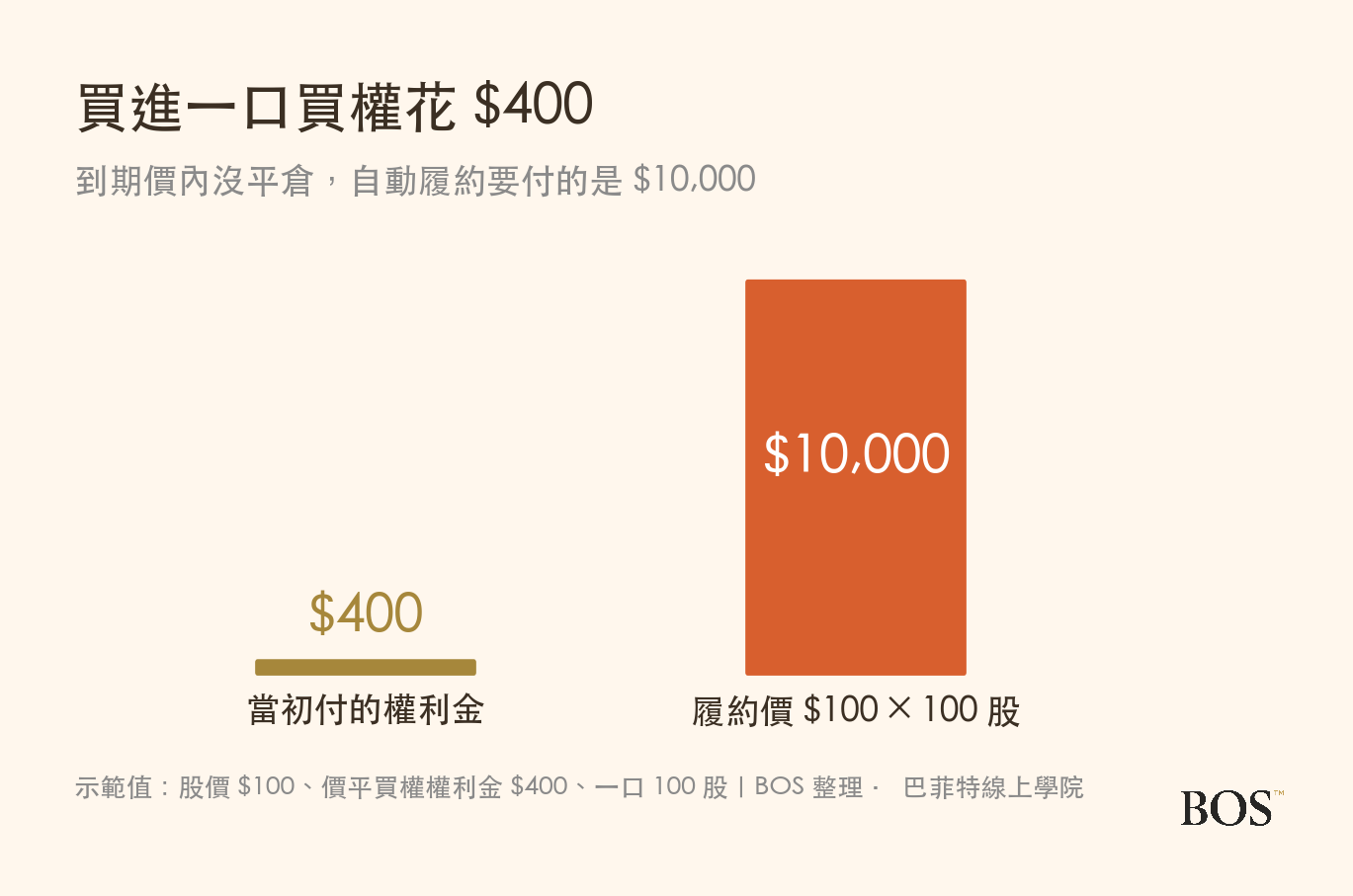 買進一口買權花 400 美元,到期價內沒平倉,自動履約要付 10,000 美元,是權利金的 25 倍