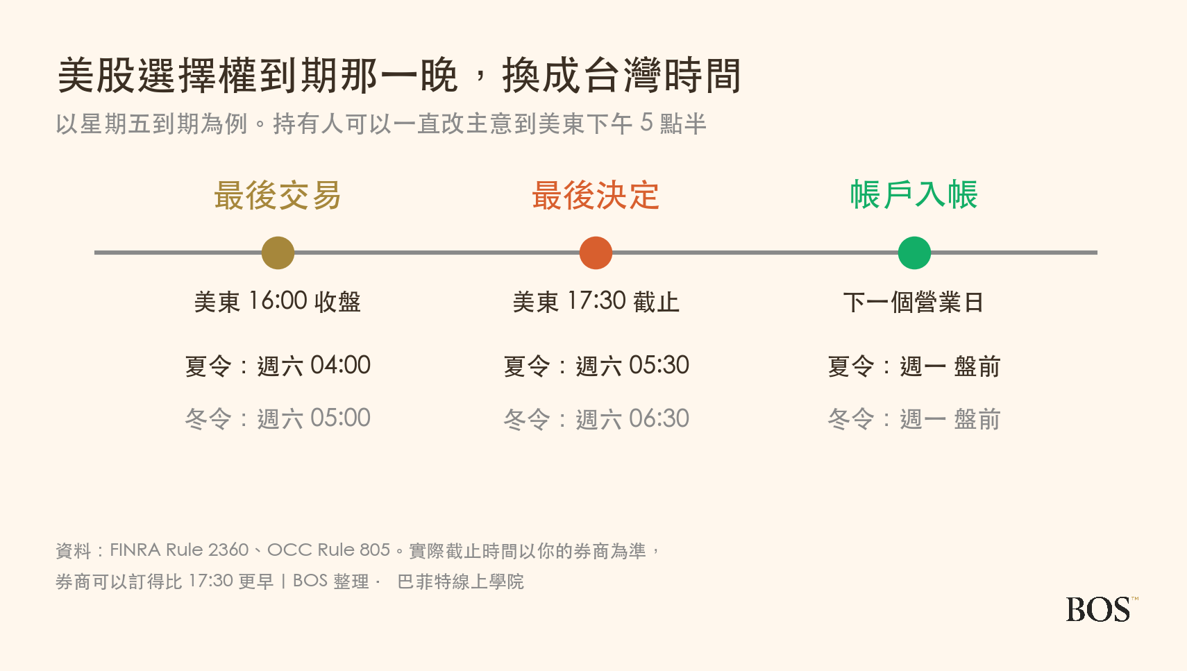 美股選擇權到期那一晚換成台灣時間:美東 16:00 收盤是夏令台灣週六凌晨 4 點,美東 17:30 最後決定是台灣週六 5 點半,下一個營業日帳戶入帳