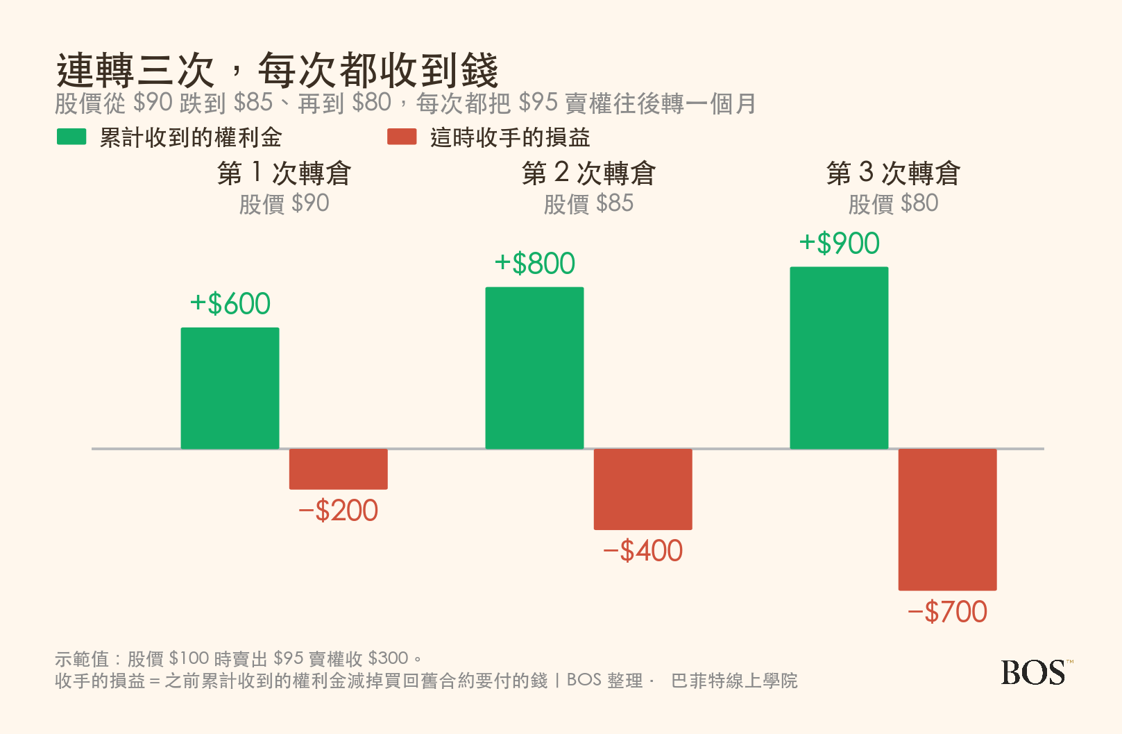 連轉三次的帳本:累計收到的權利金從 600 美元增加到 800、900 美元,同一時間收手的損益從賠 200 美元擴大到賠 400、700 美元