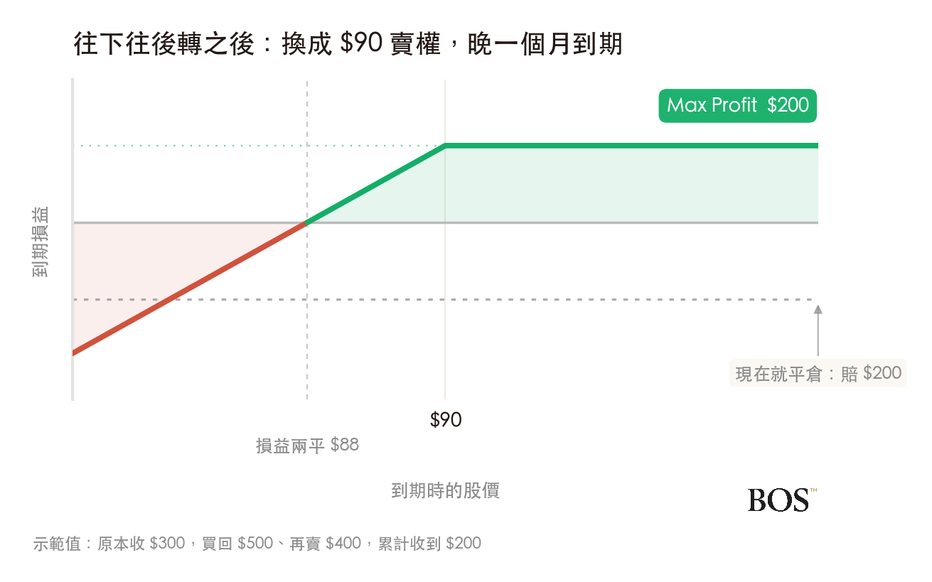 往下往後轉之後的到期損益圖:換成 90 美元賣權晚一個月到期,累計收到 200 美元,最大獲利 200 美元,損益兩平 88 美元