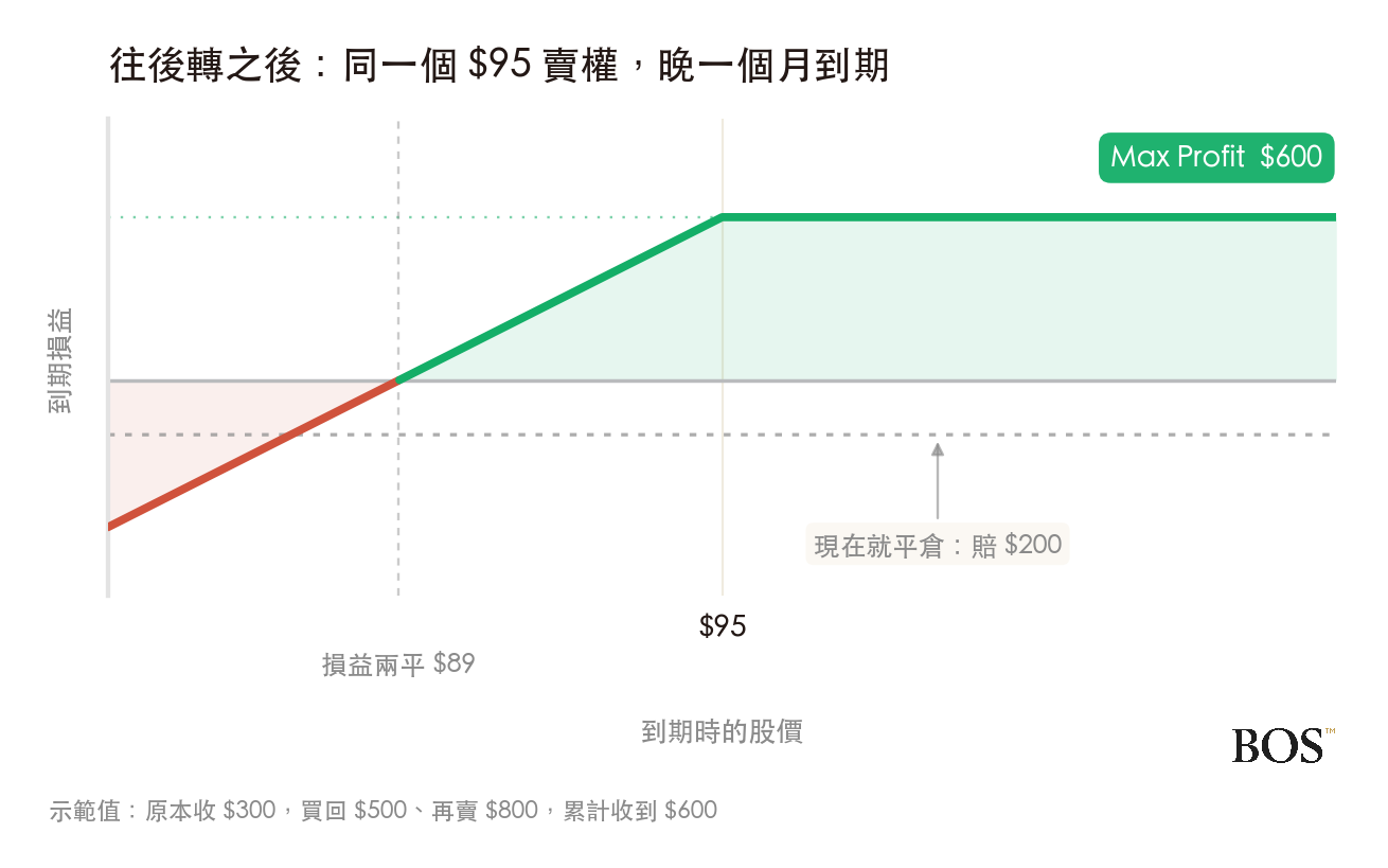 往後轉之後的到期損益圖:同一個 95 美元賣權晚一個月到期,累計收到 600 美元,最大獲利 600 美元,損益兩平 89 美元。灰色虛線是現在就平倉賠 200 美元