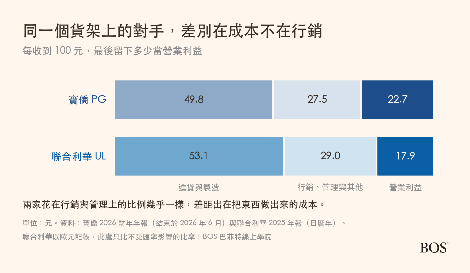 寶僑與聯合利華每收 100 元的成本與營業利益
