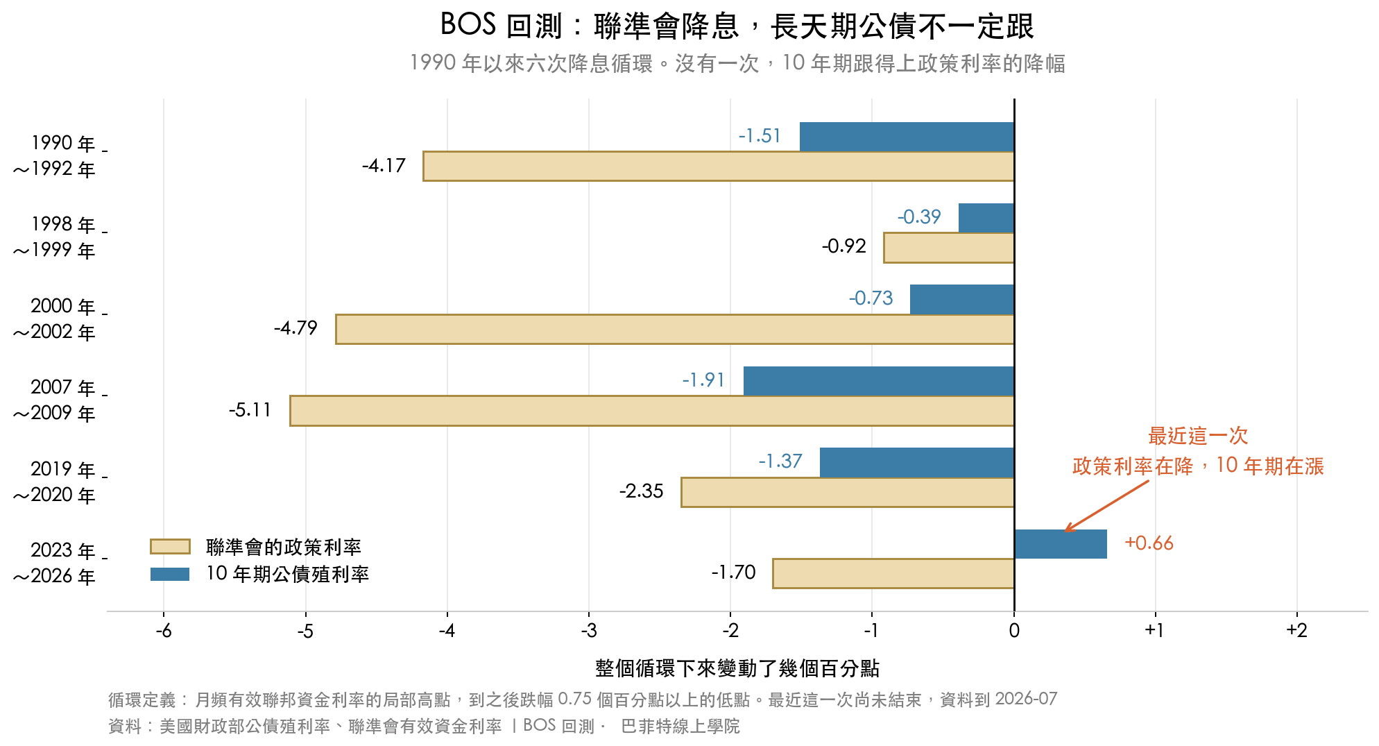 1990 年以來六次降息循環的對照長條圖:每一次政策利率的降幅都遠大於 10 年期公債殖利率的降幅,最近一次政策利率降 1.70 個百分點、10 年期反而上升 0.66